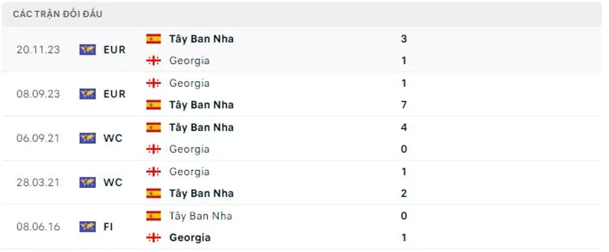 Thành tích thi đấu gần đây của Tây Ban Nha vs Georgia