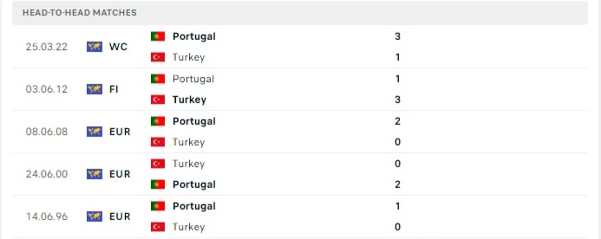 Thành tích thi đấu gần đây của Thổ Nhĩ Kỳ vs Bồ Đào Nha