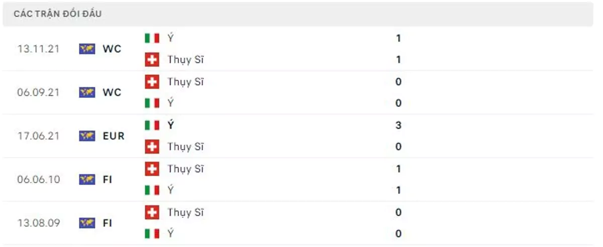 Thành tích thi đấu gần đây của Thụy Sỹ vs Ý