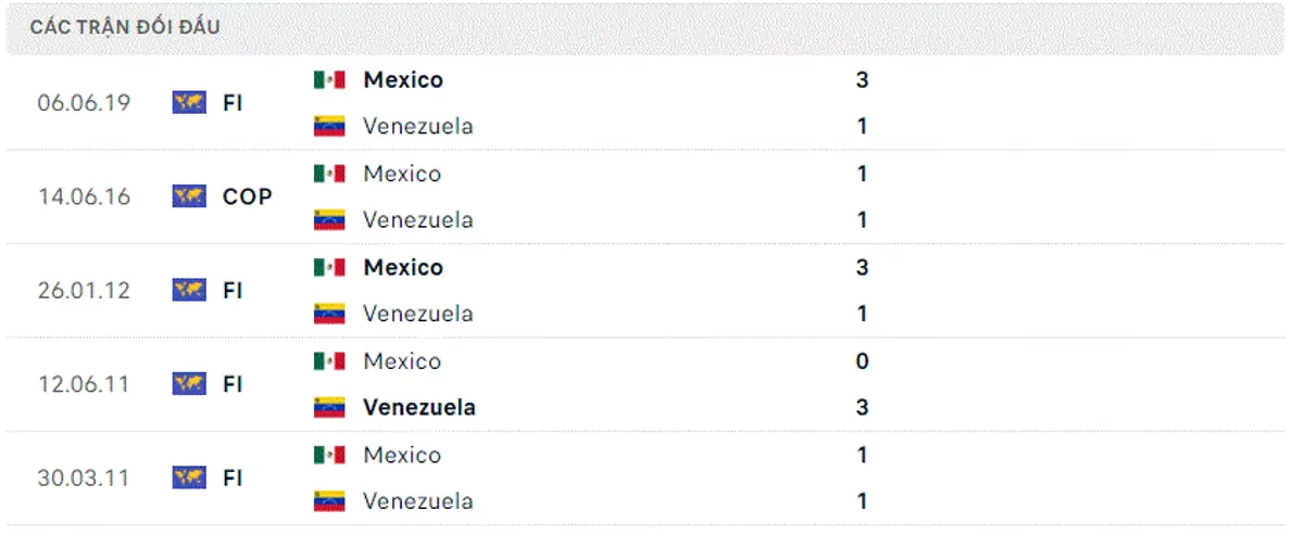 Thành tích thi đấu gần đây của Venezuela vs Mexico