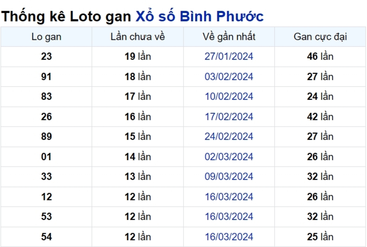 Soi cầu XSMN ngày 15/06/2024 – Đài Bình Phước