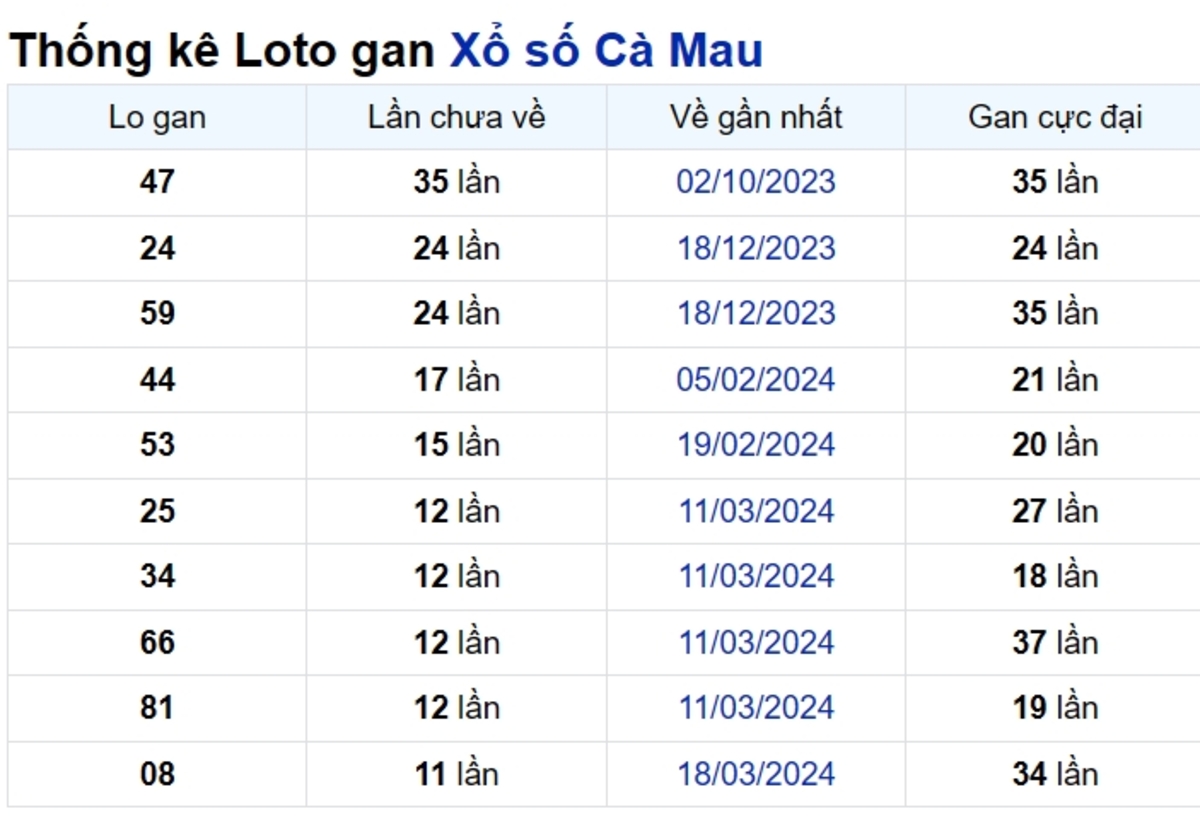 Soi cầu XSMN ngày 10/06/2024 – Đài Cà Mau