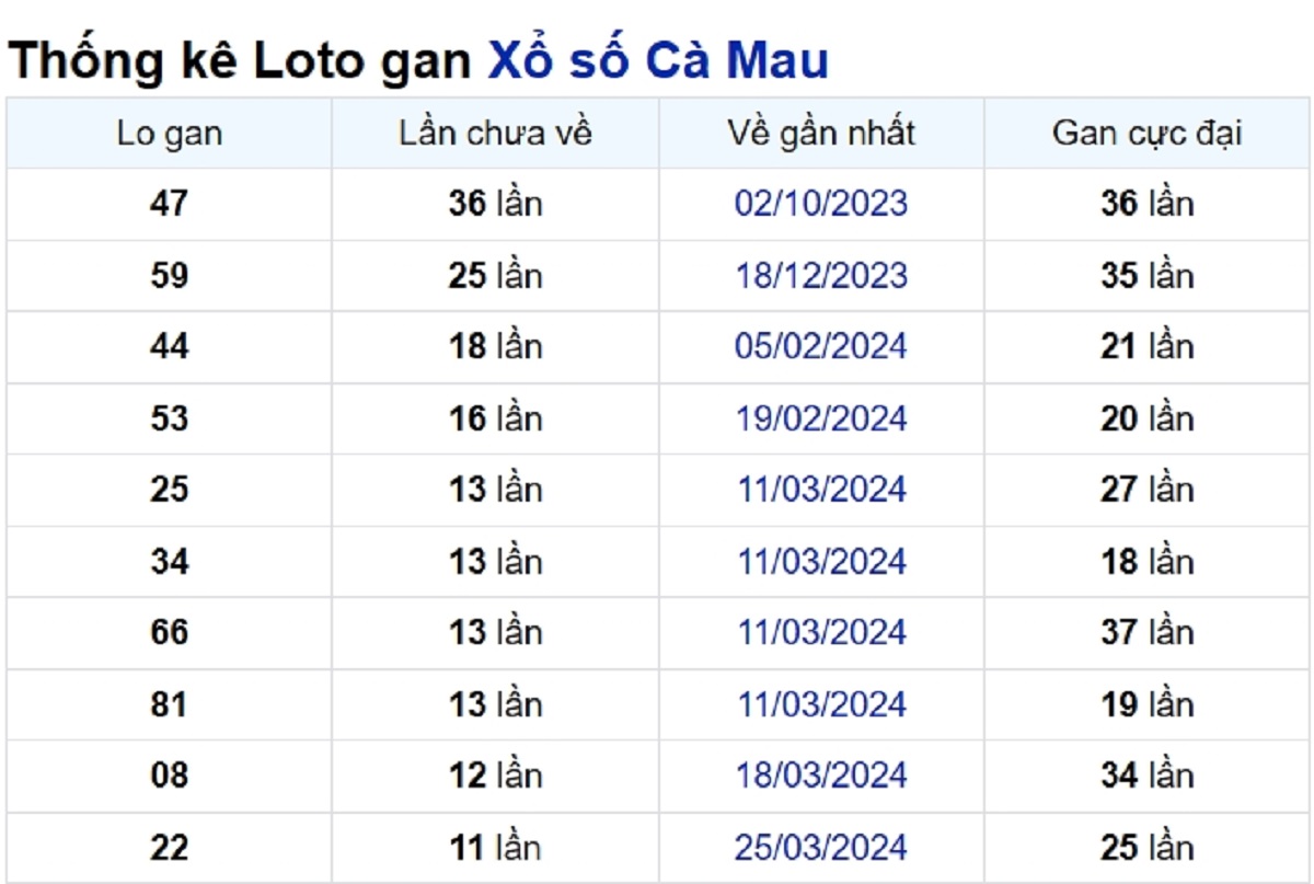 Soi cầu XSMN ngày 17/06/2024 – Đài Cà Mau