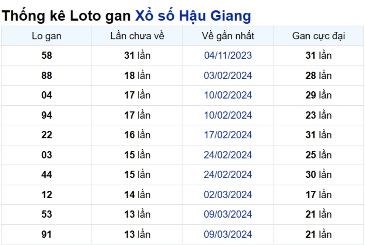 Soi cầu XSMN ngày 15/06/2024 – Đài Hậu Giang