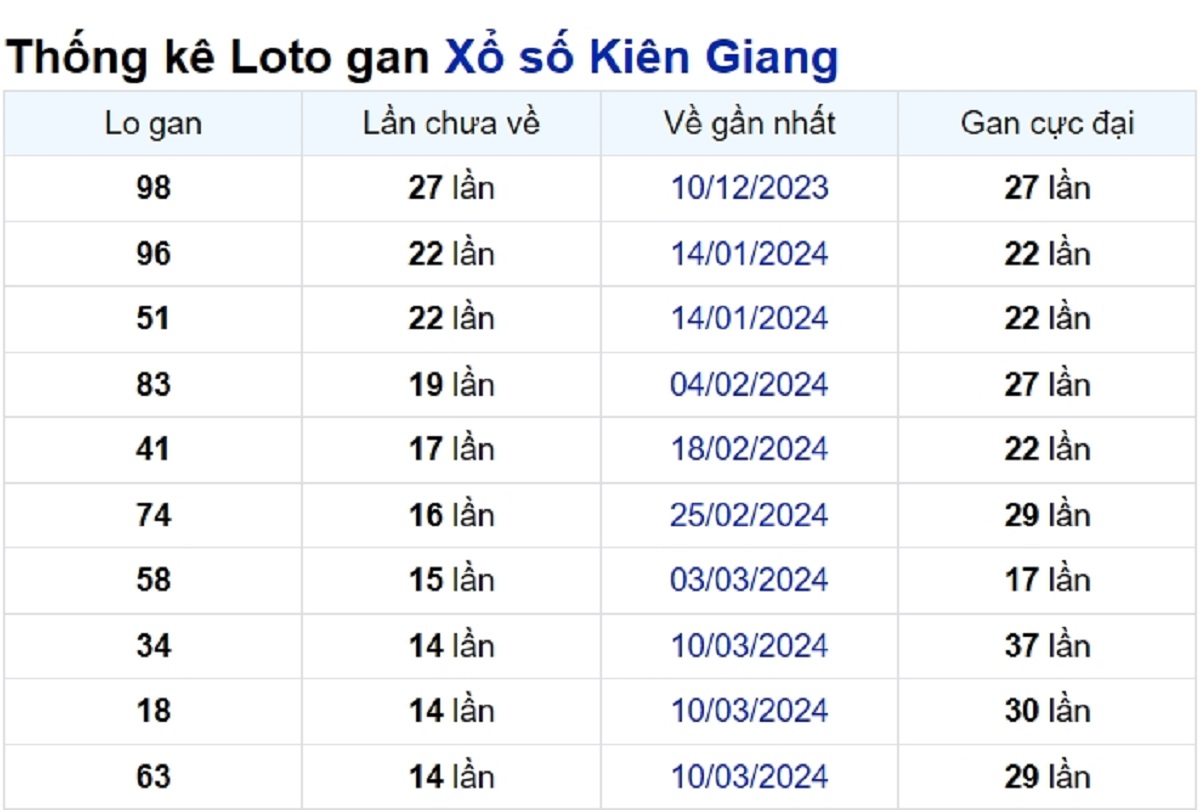 Soi cầu XSMN ngày 23/06/2024 – Đài Kiên Giang