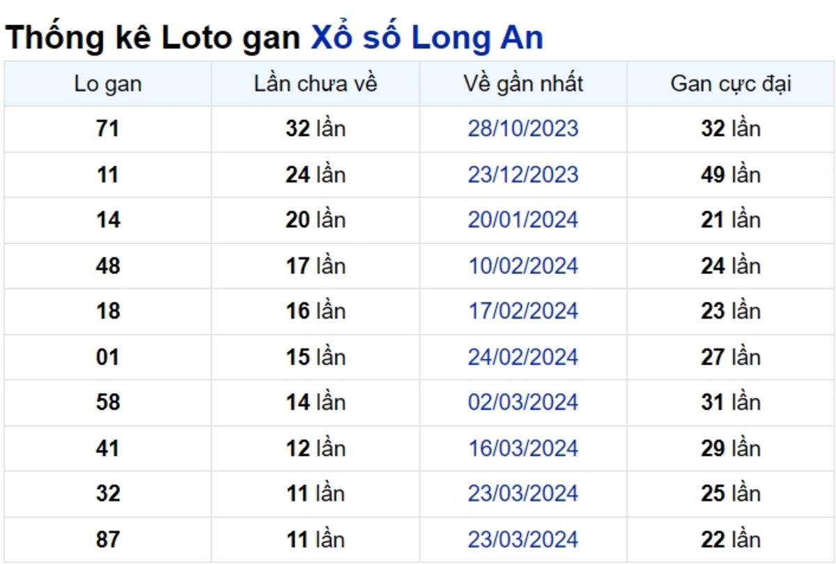 Soi cầu XSMN ngày 15/06/2024 – Đài Long An