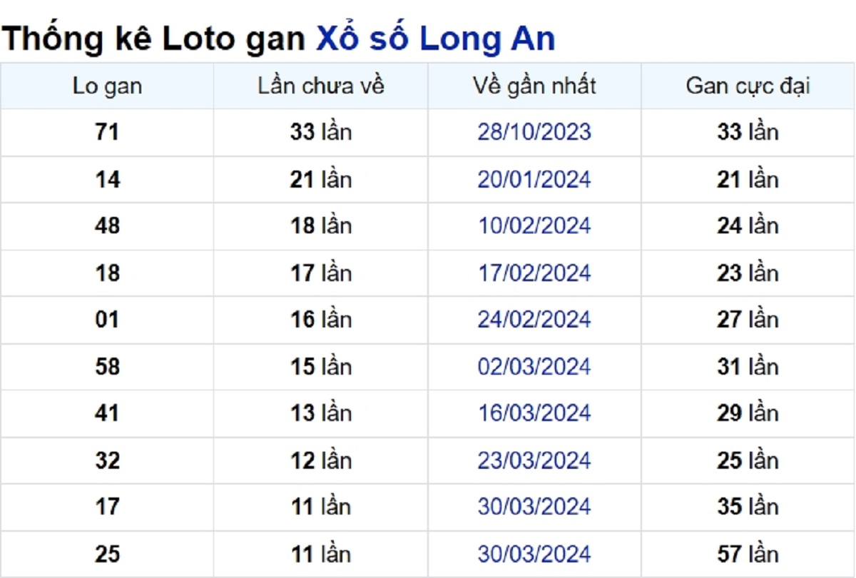 Soi cầu XSMN ngày 22/06/2024 – Đài Long An