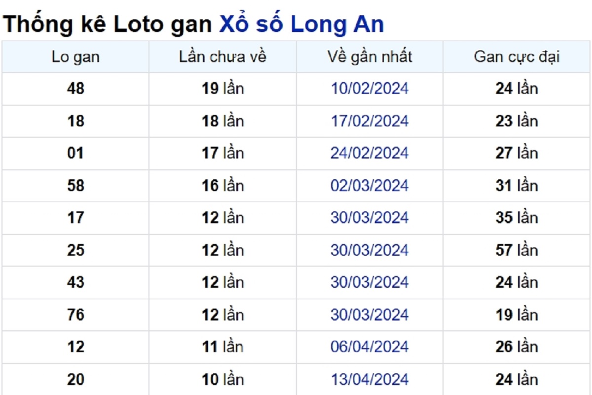 Soi cầu XSMN ngày 29/06/2024 – Đài Long An