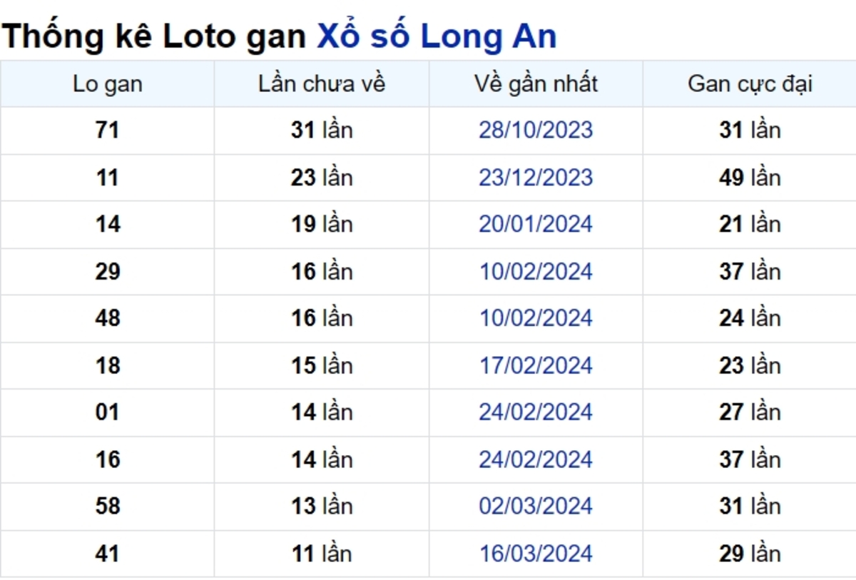 Soi cầu XSMN ngày 08/06/2024 – Đài Long An