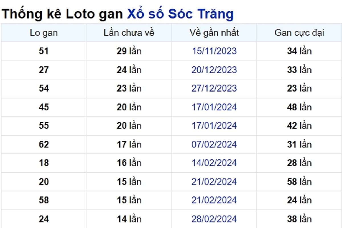 Soi cầu XSMN ngày 12/06/2024 – Đài Sóc Trăng