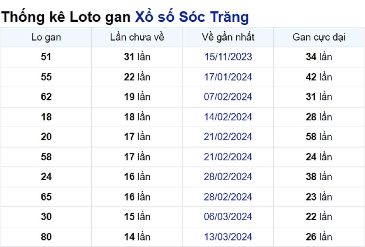 Soi cầu XSMN ngày 26/06/2024 – Đài Sóc Trăng