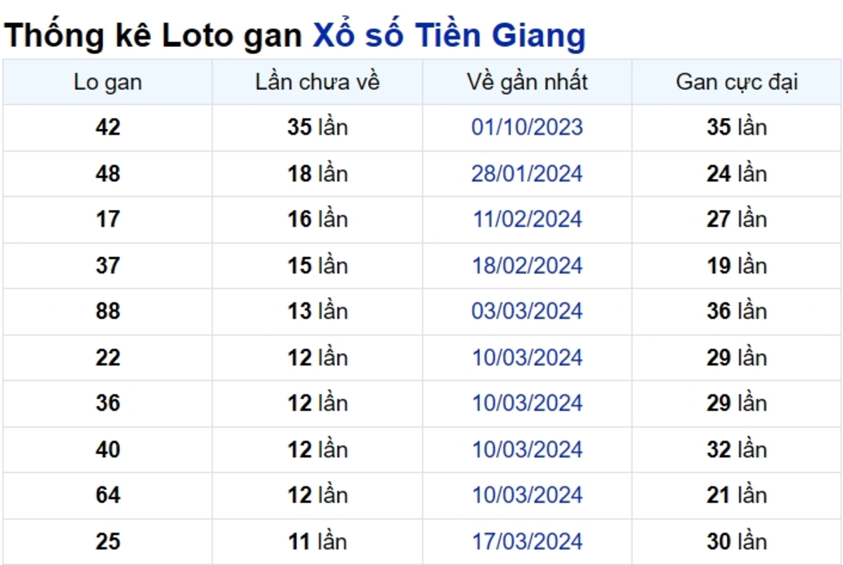 Soi cầu XSMN ngày 09/06/2024 – Tiền Giang