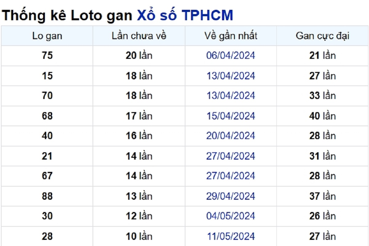 Soi cầu XSMN ngày 17/06/2024 – TP.HCM