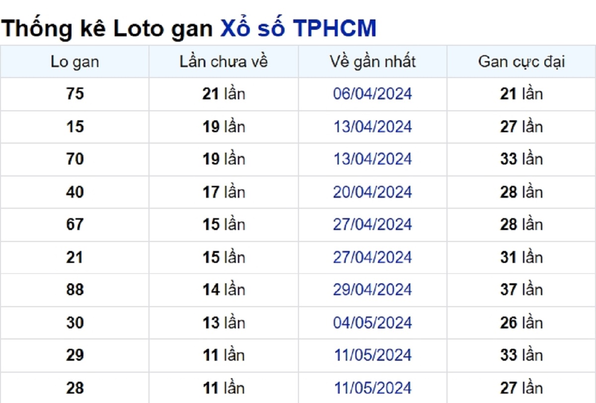 Soi cầu XSMN ngày 22/06/2024 – TP.HCM