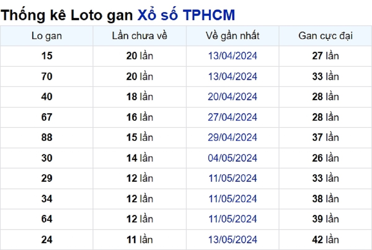 Soi cầu XSMN ngày 24/06/2024 – TP.HCM