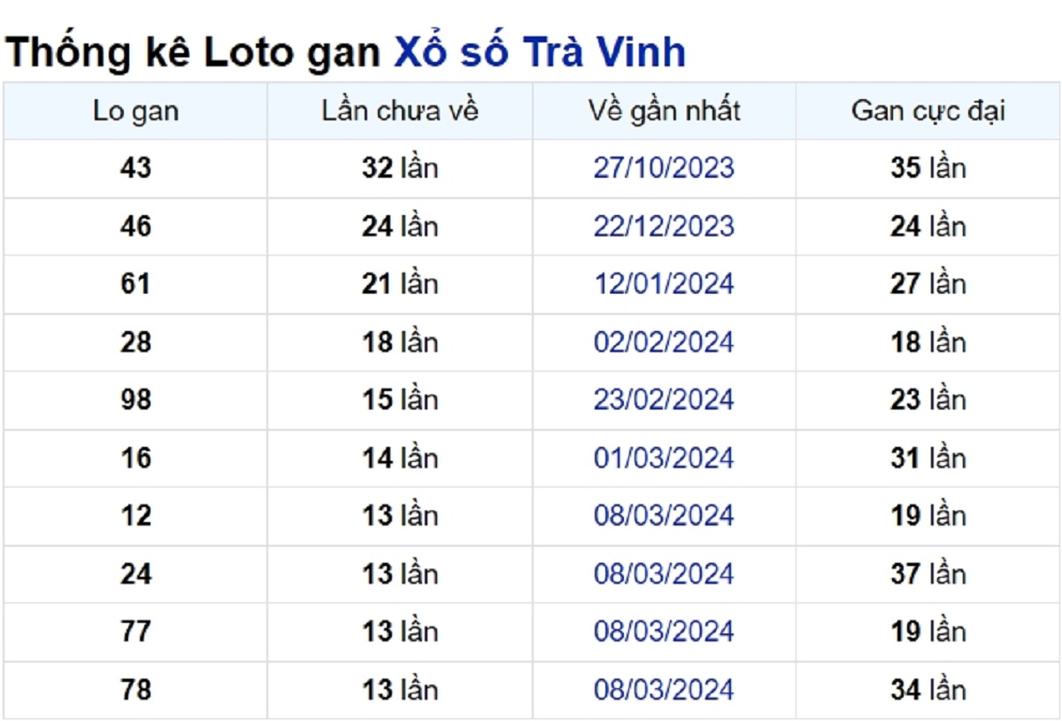 Soi cầu XSMN ngày 14/06/2024 – Đài Trà Vinh