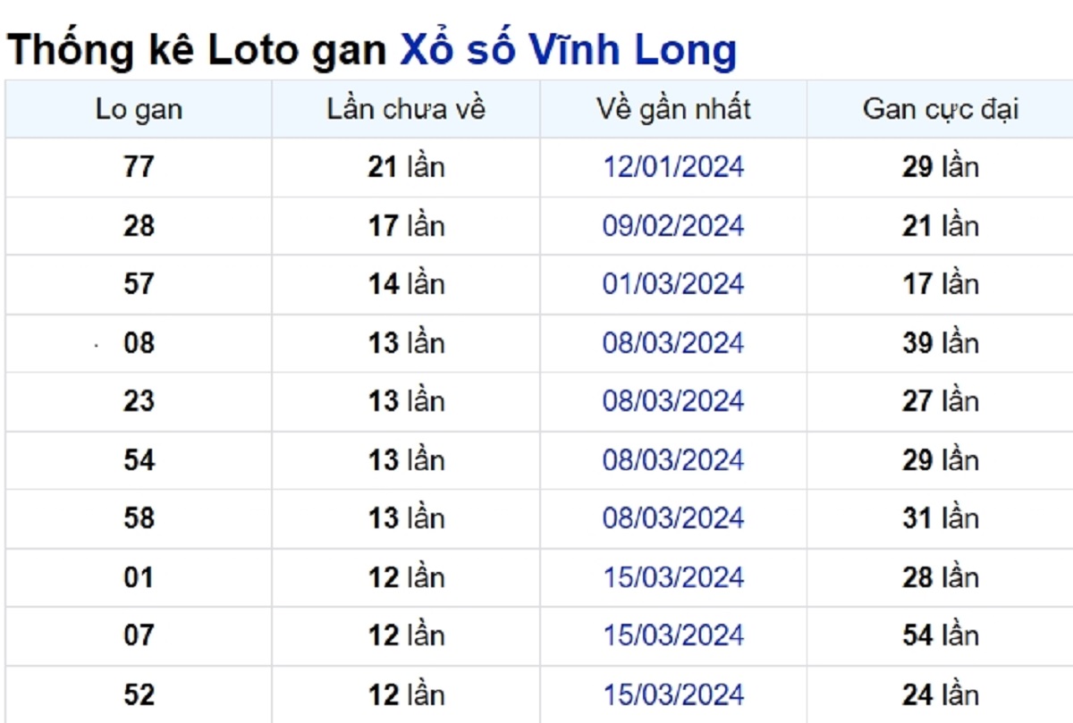 Soi cầu XSMN ngày 14/06/2024 – Vĩnh Long