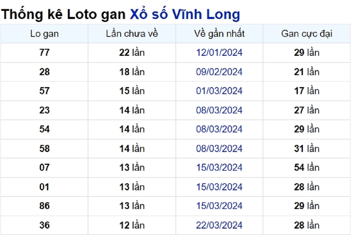 Soi cầu XSMN ngày 21/06/2024 – Vĩnh Long