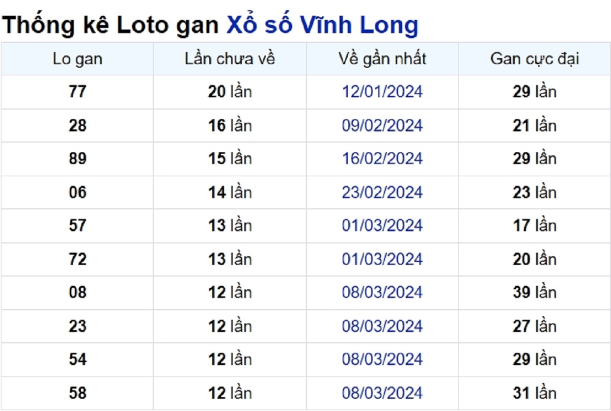 Soi cầu XSMN ngày 07/06/2024 – Vĩnh Long