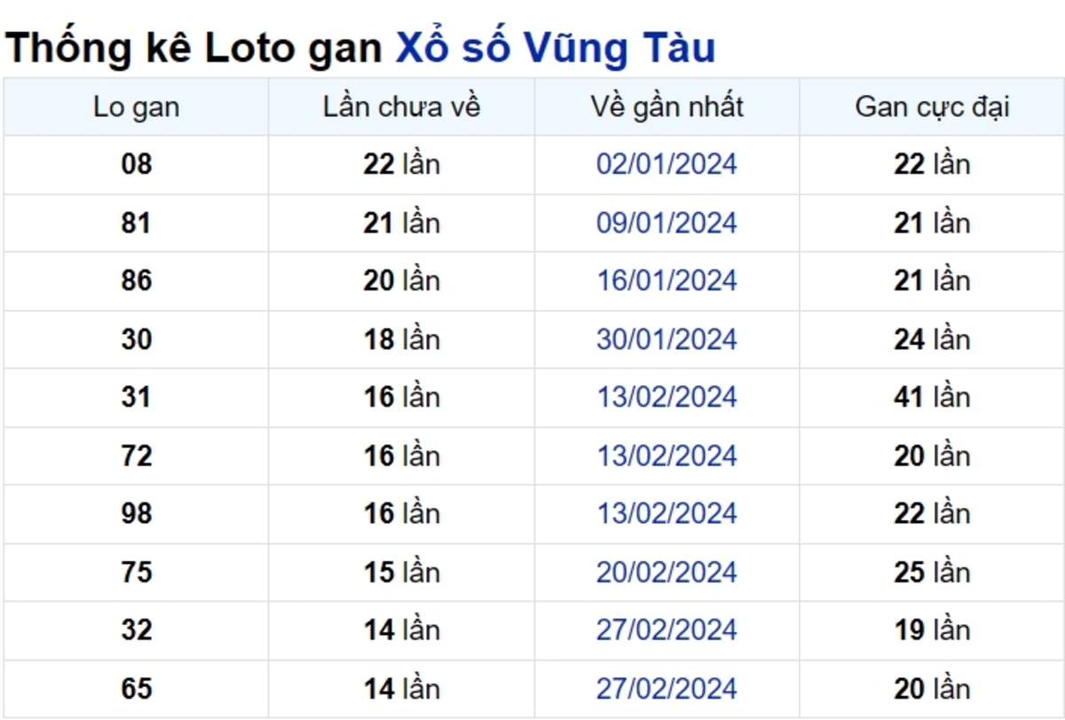 Soi cầu XSMN ngày 11/06/2024 – Đài Vũng Tàu