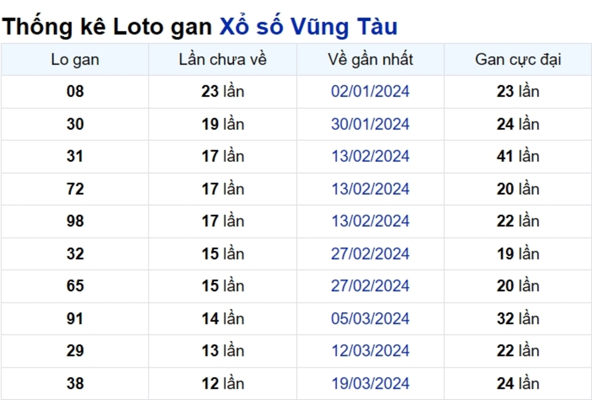 Soi cầu XSMN ngày 18/06/2024 – Đài Vũng Tàu