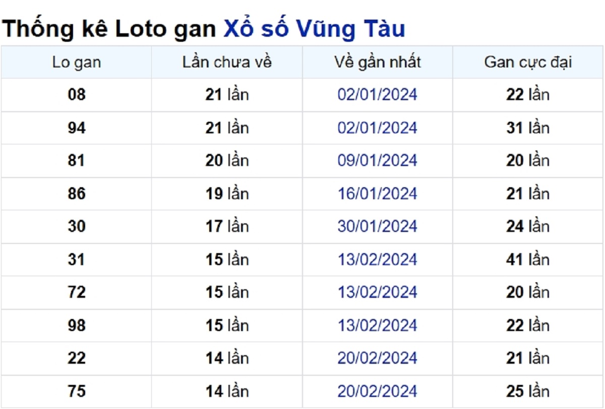 Soi cầu XSMN ngày 04/06/2024 – Đài Vũng Tàu