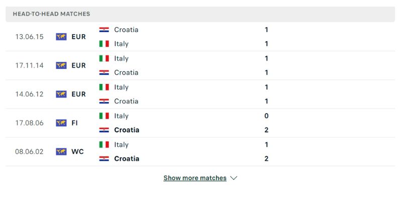 SV88 Soi Kèo Croatia vs Italy