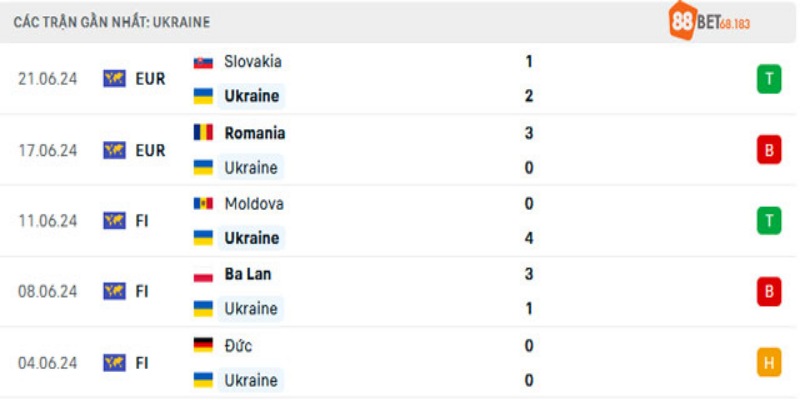 SV88 Soi Kèo Ukraine vs Bỉ