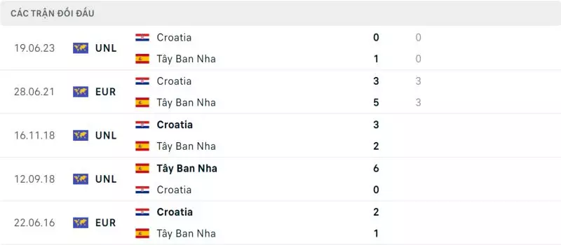 Lịch sử chạm trán Tây Ban Nha vs Croatia