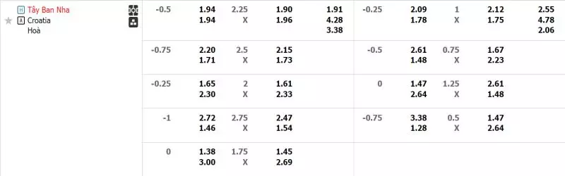Tỷ lệ kèo Tây Ban Nha vs Croatia