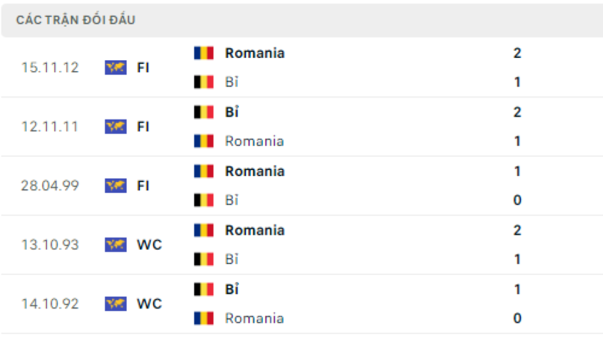 Thống kê lịch sử đối đầu giữa Bỉ vs Romania