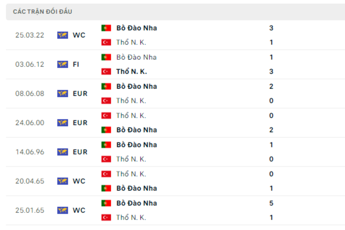Thống kê lịch sử đối đầu giữa Thổ Nhĩ Kỳ vs Bồ Đào Nha