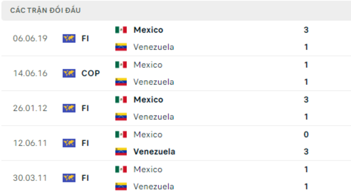 Thống kê lịch sử đối đầu giữa Venezuela vs Mexico