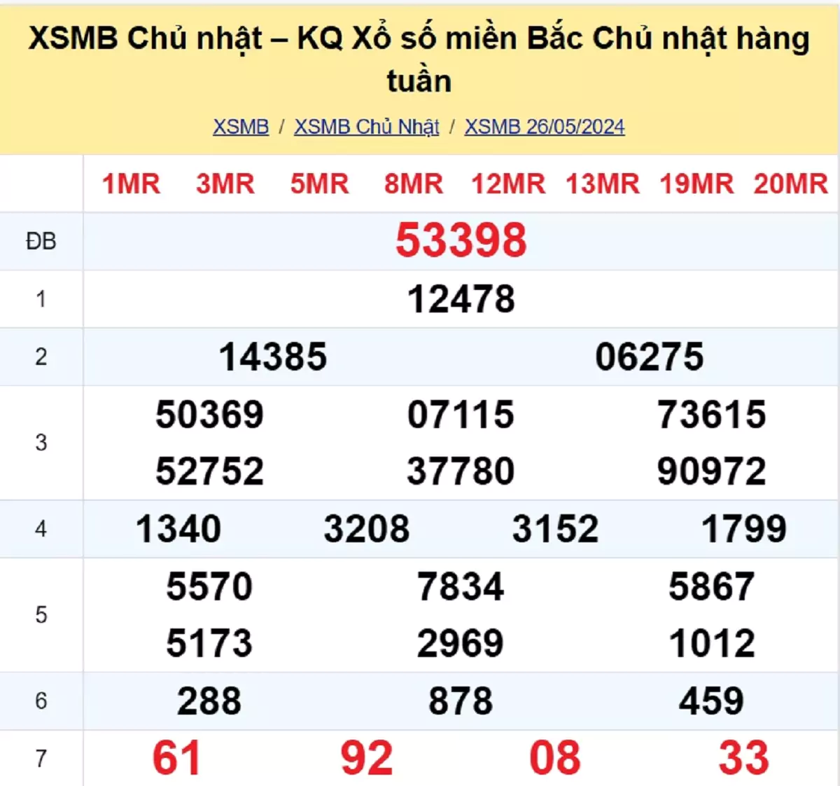 kết quả xổ số tuần trước ngày 26/05/2024