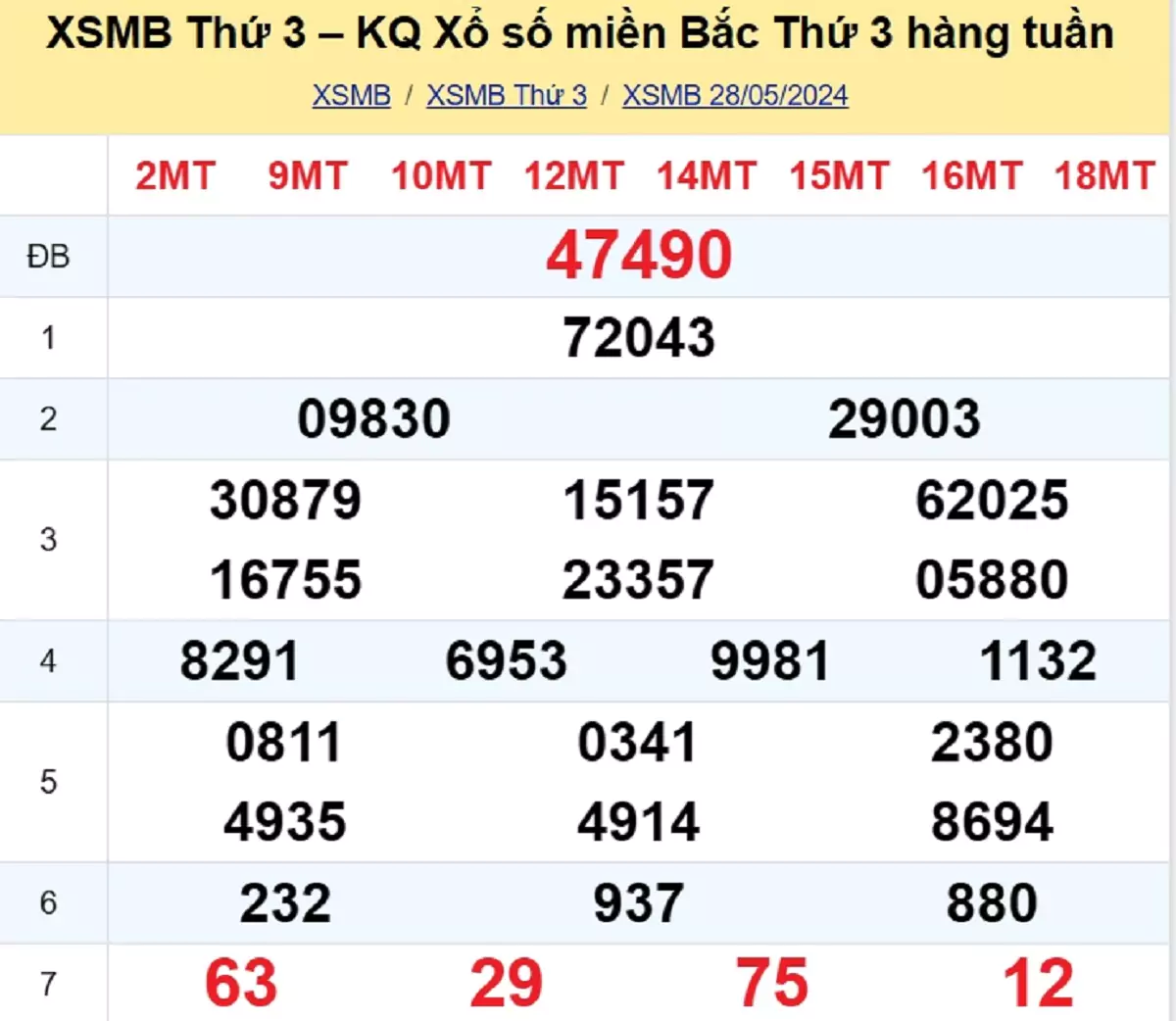 kết quả xổ số tuần trước ngày 28/05/2024