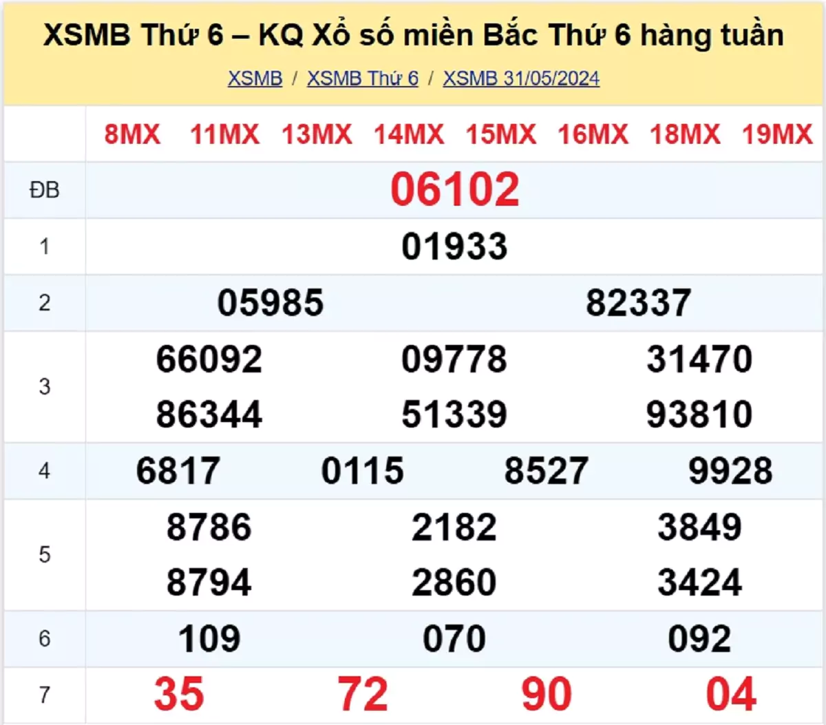 kết quả xổ số tuần trước ngày 31/05/2024