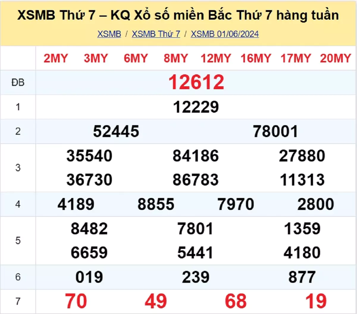 kết quả xổ số tuần trước ngày 01/06/2024