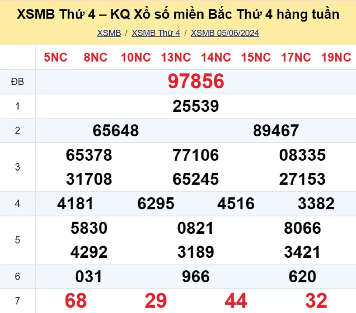 kết quả xổ số tuần trước ngày 05/06/2024