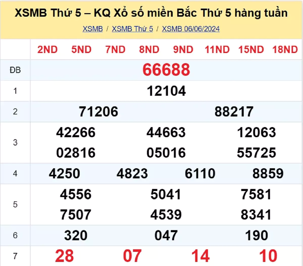 kết quả xổ số tuần trước ngày 06/06/2024