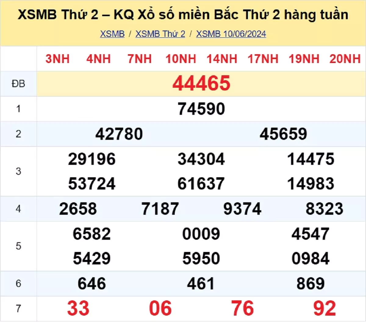 kết quả xổ số tuần trước ngày 10/06/2024