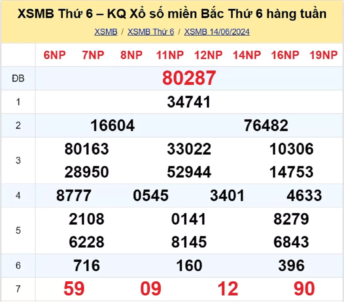 kết quả xổ số tuần trước ngày 14/06/2024