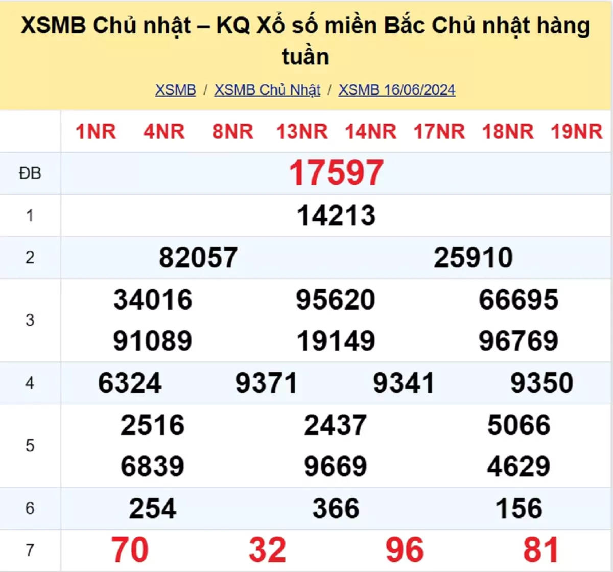 kết quả xổ số tuần trước ngày 16/06/2024