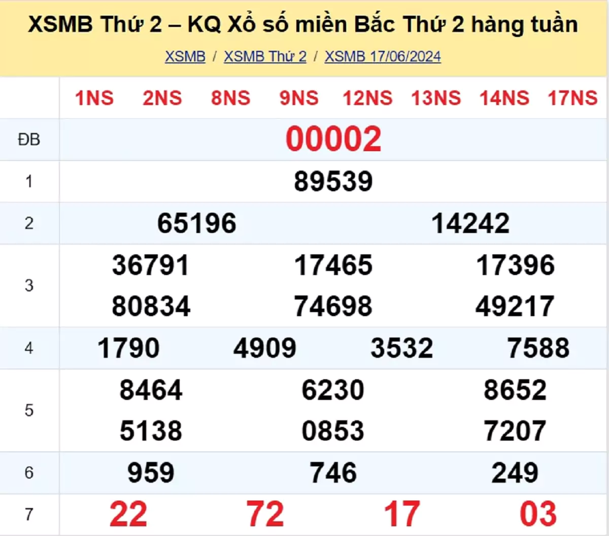 kết quả xổ số tuần trước ngày 17/06/2024