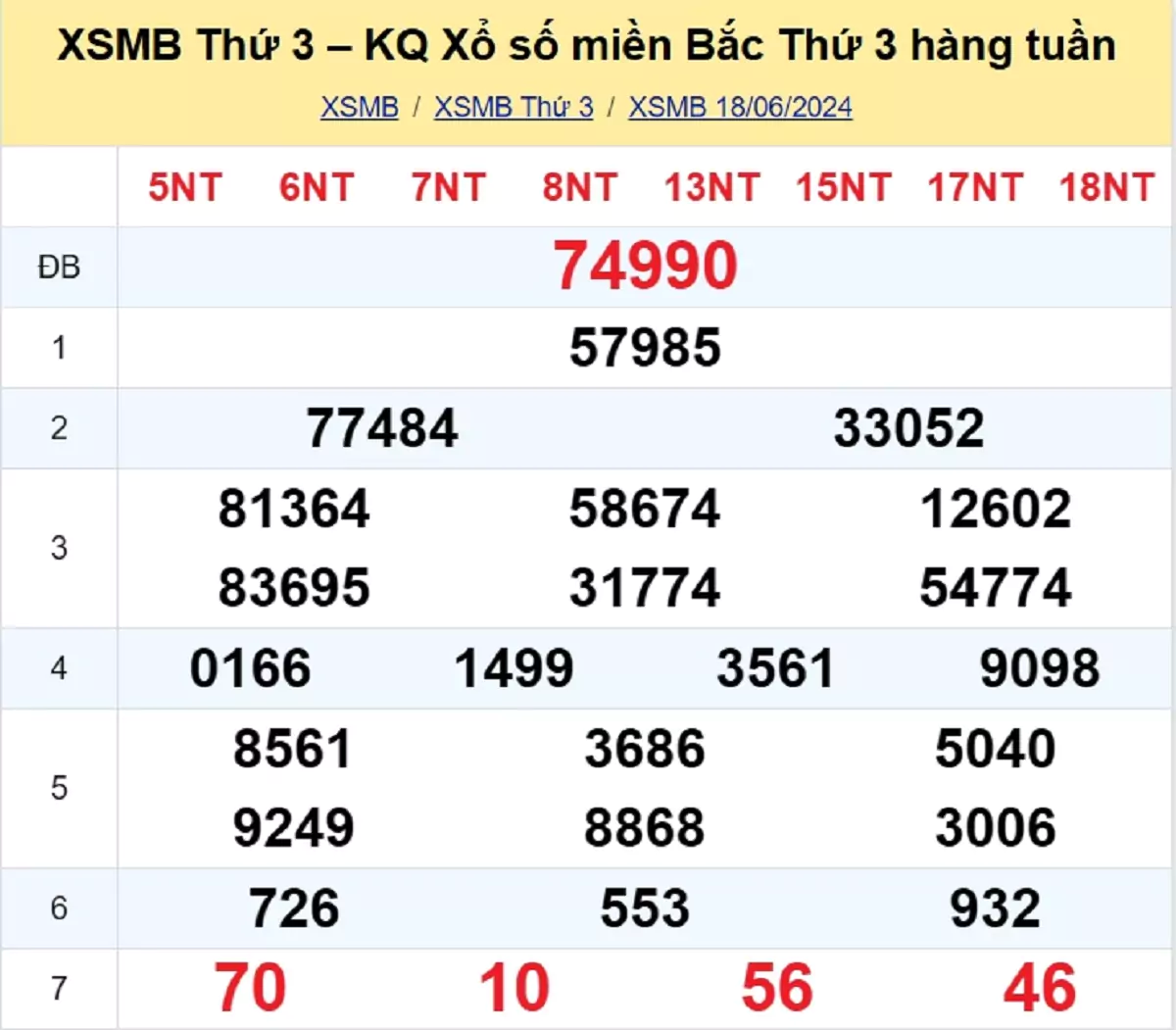 kết quả xổ số tuần trước ngày 18/06/2024