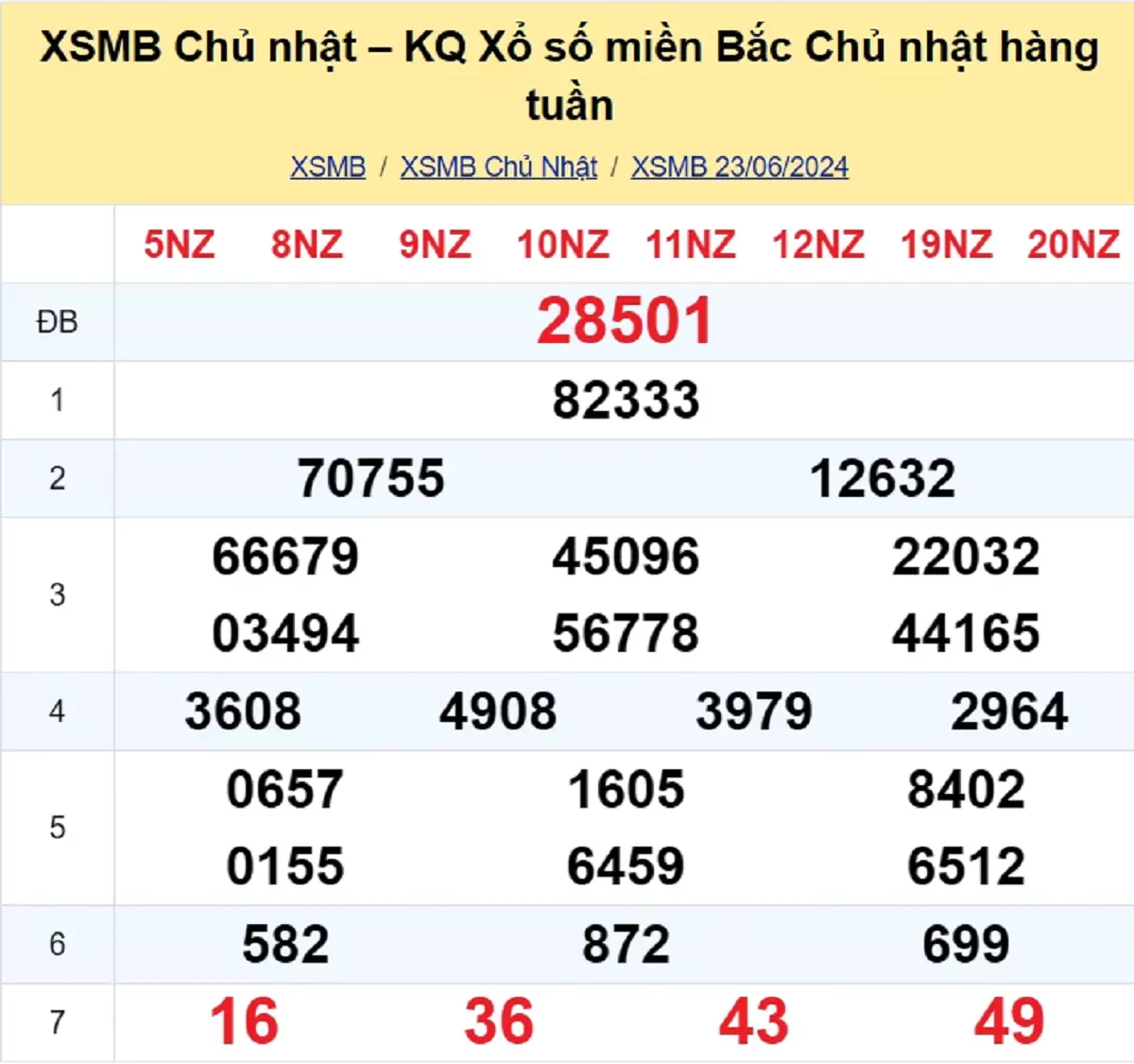 kết quả xổ số tuần trước ngày 23/06/2024