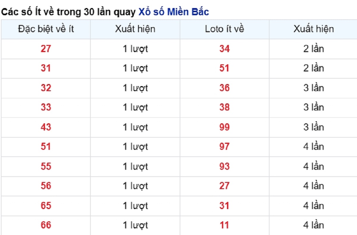 vé số ít xuất hiện