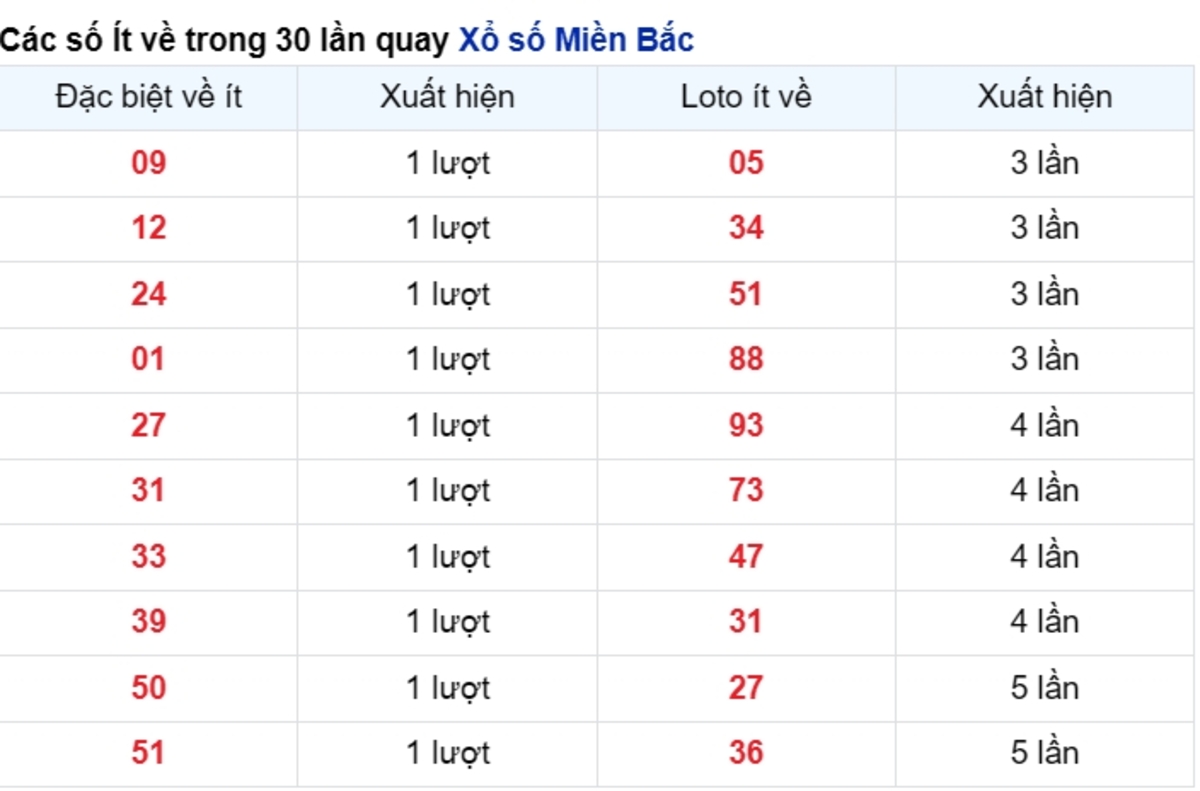 vé số ít xuất hiện