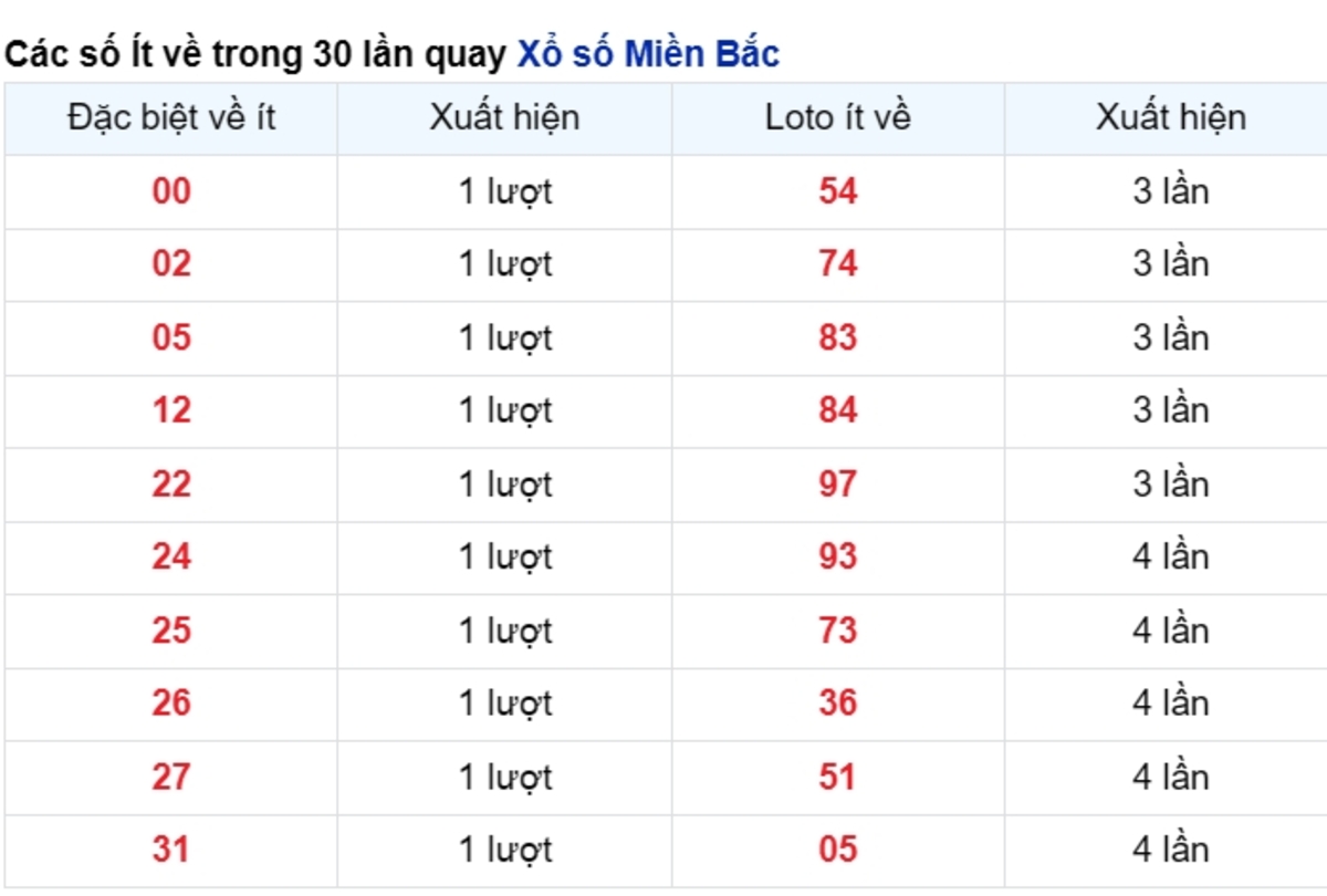 vé số ít xuất hiện