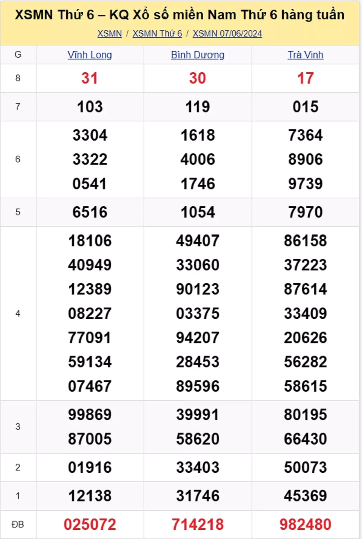 kết quả xổ số tuần trước ngày 07/06/2024