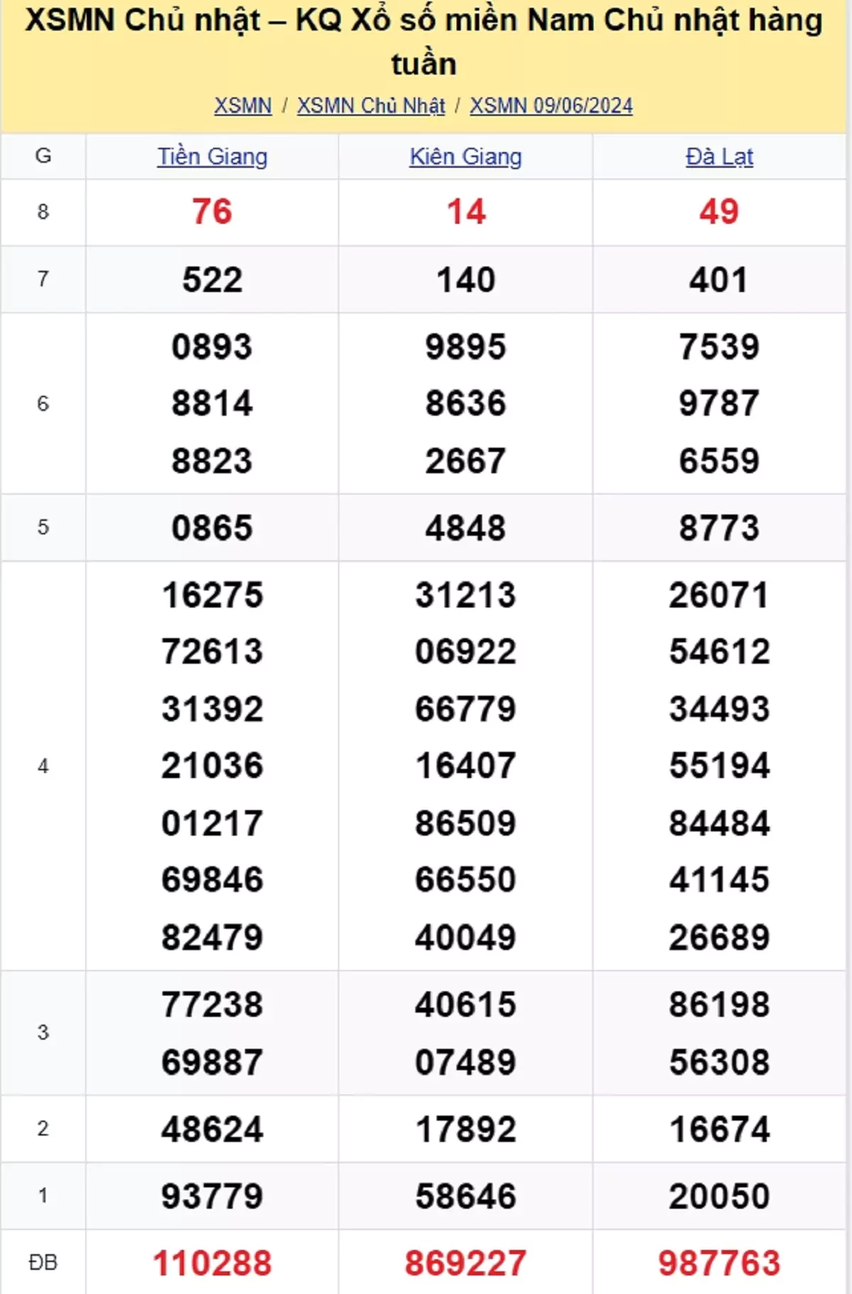 kết quả xổ số tuần trước ngày 09/06/2024